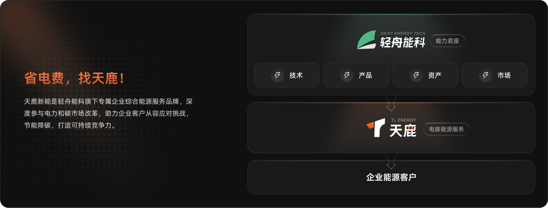 轻舟能科与天鹿新能双品牌信息